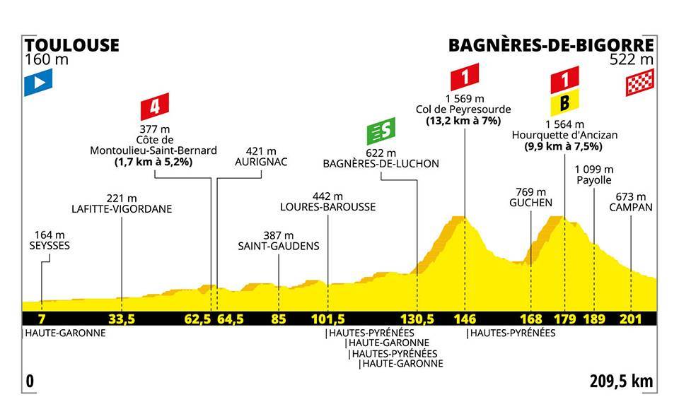 Tour de France 2019 - etappe 12