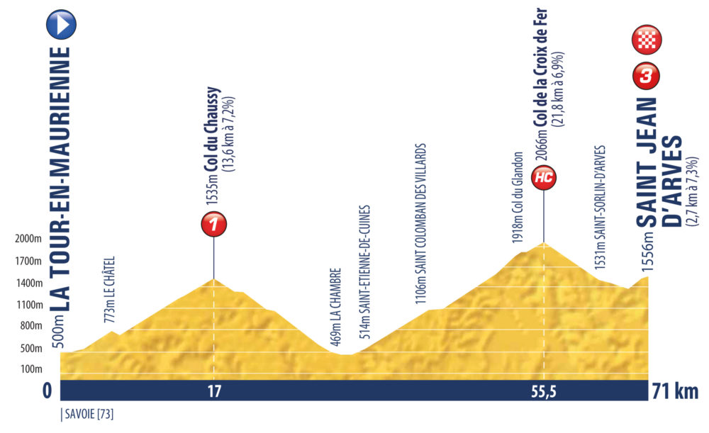 Tour de l'Avenir 2021 stage 8