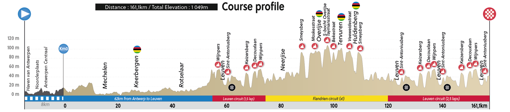 Preview Worlds U23 Road Race 2021 Profile