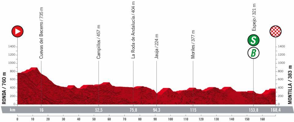 Profile Stage 13 Vuelta a Espana 2022