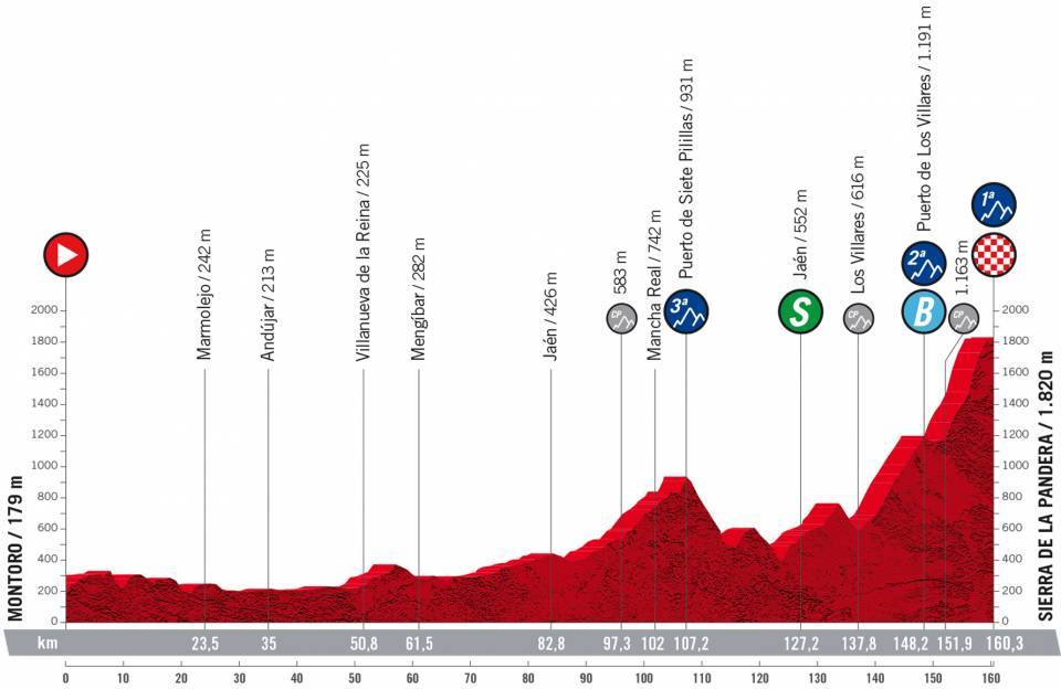 Profile Stage 14 Vuelta a Espana 2022